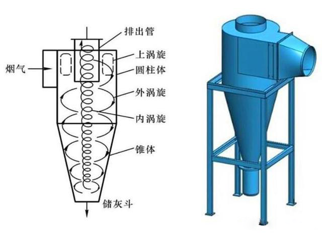 什么是旋風除塵器？旋風除塵器是怎樣工作的？